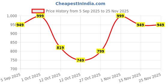 pepperfry.com Grey Ceramic Desk Pot by Tayhaa tayhaa Price History Graph from 5 Sep 2025 to 24 Nov 2025