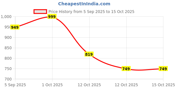 pepperfry.com Grey Ceramic Desk Pot by Tayhaa tayhaa Price History Graph from 5 Sep 2025 to 15 Oct 2025