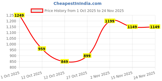 pepperfry.com Grey Ceramic Desk Pot by Tayhaa tayhaa Price History Graph from 1 Oct 2025 to 24 Nov 2025