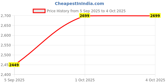 pepperfry.com Grey Ceramic Planter by Tayhaa tayhaa Price History Graph from 5 Sep 2025 to 4 Oct 2025