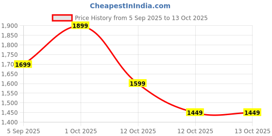 pepperfry.com Grey Ceramic Planter by Tayhaa tayhaa Price History Graph from 5 Sep 2025 to 12 Oct 2025