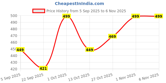 pepperfry.com voidrop Grey Ceramic Serving Chip and Dip Platter with Fixed Dip Bowl voidrop Price History Graph from 5 Sep 2025 to 2 Nov 2025