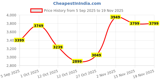pepperfry.com Grey Ceramic Vase by Tayhaa tayhaa Price History Graph from 5 Sep 2025 to 19 Nov 2025