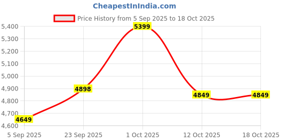 pepperfry.com sapphire Grey Cloth Shade Club Floor Lamp With Wood & Iron Base sapphire Price History Graph from 5 Sep 2025 to 17 Oct 2025