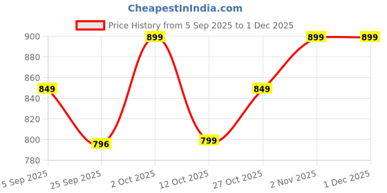 pepperfry.com ambbi collections Grey Cotton Pattern 56 x 66 Inch Throw ambbi collections Price History Graph from 5 Sep 2025 to 1 Dec 2025