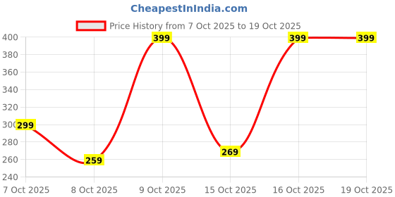 pepperfry.com jamio firati Grey Cotton Striped 63x52 Inches Sofa Throw jamio firati Price History Graph from 7 Oct 2025 to 18 Oct 2025