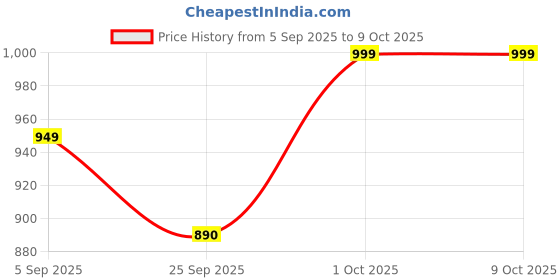 pepperfry.com ambbi collections Grey Cotton Woven Pattern 68 X 52 Inch Throw ambbi collections Price History Graph from 5 Sep 2025 to 9 Oct 2025
