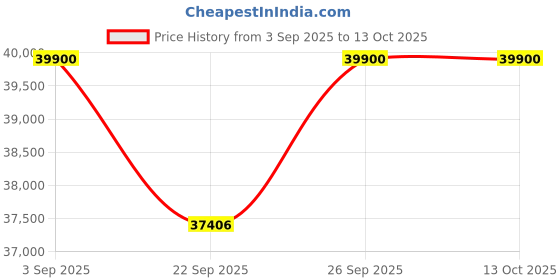 pepperfry.com jaipur rugs Grey Damask Wool 8 ft x 10 ft Hand Knotted Carpet jaipur rugs Price History Graph from 3 Sep 2025 to 12 Oct 2025