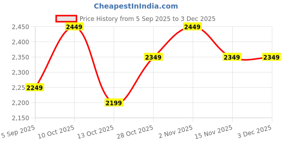 pepperfry.com ons interior industry Grey Deer Sclupture Mango Wood Wall Mask ons interior industry Price History Graph from 5 Sep 2025 to 2 Dec 2025