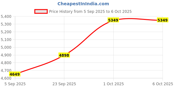 pepperfry.com Grey Fabric Shade Floor Lamp With Brown Base By Sapphire sapphire Price History Graph from 5 Sep 2025 to 5 Oct 2025