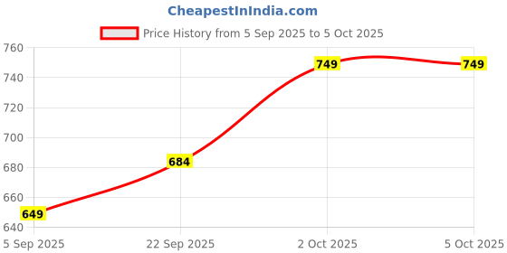 pepperfry.com Grey Fabric Shade Table Lamp With Black Base By Foziq foziq Price History Graph from 5 Sep 2025 to 5 Oct 2025