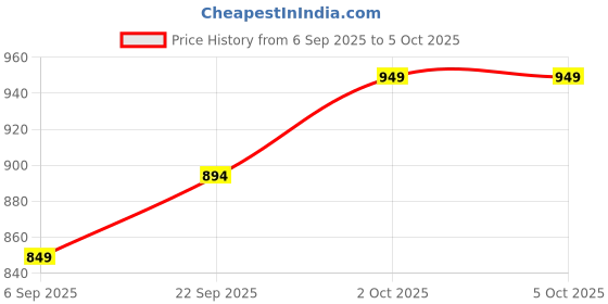 pepperfry.com Grey Fabric Shade Table Lamp With Brown Base By Foziq foziq Price History Graph from 6 Sep 2025 to 5 Oct 2025