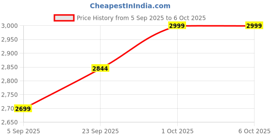 pepperfry.com brightdaisy Grey Fabric Table Lamp brightdaisy Price History Graph from 5 Sep 2025 to 6 Oct 2025