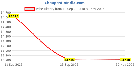 pepperfry.com obsessions Grey Floral Polyester 5x8 Feet Machine Made Carpet obsessions Price History Graph from 18 Sep 2025 to 30 Nov 2025
