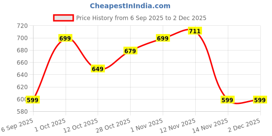 pepperfry.com aazeem Grey Geometric 120 TC Microfiber 3 Pieces Queen size Bedsheet Set aazeem Price History Graph from 6 Sep 2025 to 2 Dec 2025