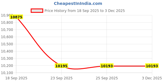 pepperfry.com obsessions Grey Geometric Polypropylene 5x8 Feet Machine Made Carpet obsessions Price History Graph from 18 Sep 2025 to 2 Dec 2025