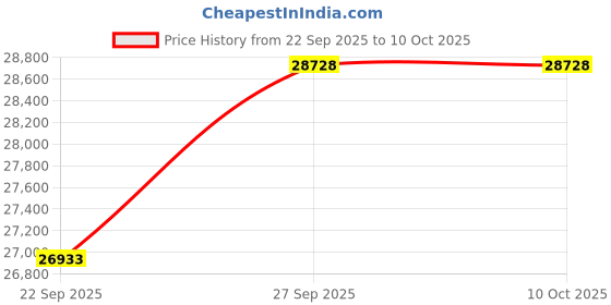 pepperfry.com jaipur rugs Grey Geometric Wool 4 X 6 Ft Hand Knotted Carpet jaipur rugs Price History Graph from 22 Sep 2025 to 10 Oct 2025