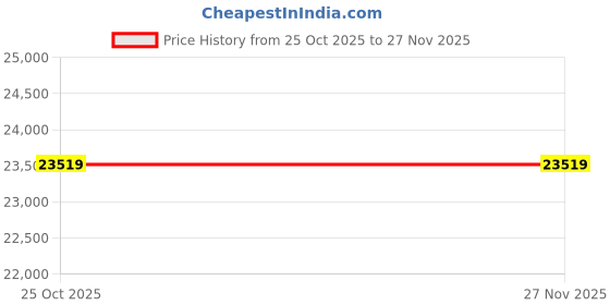 pepperfry.com jaipur rugs Grey Geometric Wool 5 ft x 7 ft Hand Tufted Carpet jaipur rugs Price History Graph from 25 Oct 2025 to 26 Nov 2025