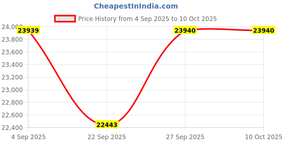 pepperfry.com jaipur rugs Grey Geometric Wool 8 ft x 10 ft Hand knotted Carpet jaipur rugs Price History Graph from 4 Sep 2025 to 10 Oct 2025