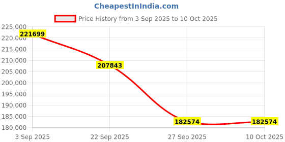 pepperfry.com jaipur rugs Grey Geometric Wool 9 ft x 12 ft Hand knotted Carpet jaipur rugs Price History Graph from 3 Sep 2025 to 10 Oct 2025
