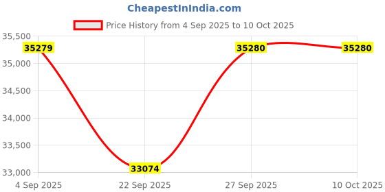 pepperfry.com jaipur rugs Grey Geometric Wool & Viscose 8 ft x 10 ft Hand Tufted Carpet jaipur rugs Price History Graph from 4 Sep 2025 to 10 Oct 2025