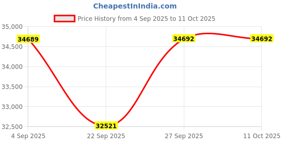 pepperfry.com jaipur rugs Grey Geometric Wool & Viscose 8 ft x 10 ft Hand Tuftted Carpet jaipur rugs Price History Graph from 4 Sep 2025 to 11 Oct 2025