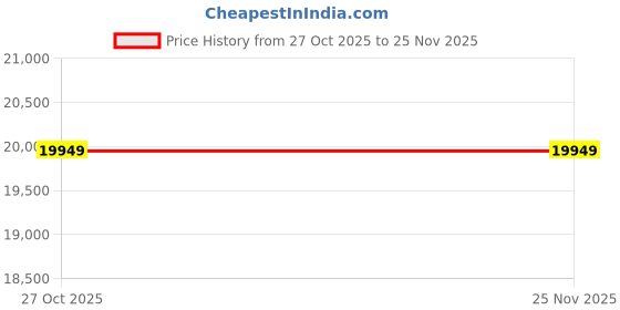 pepperfry.com jaipur rugs Grey Geometrical Wool 5 ft X 8 ft Flat Weaves jaipur rugs Price History Graph from 27 Oct 2025 to 25 Nov 2025