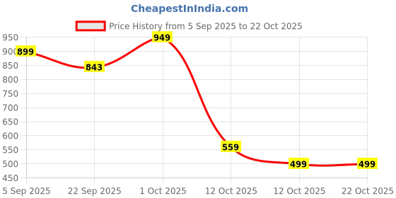 pepperfry.com tayhaa Grey Glass Vase tayhaa Price History Graph from 5 Sep 2025 to 22 Oct 2025