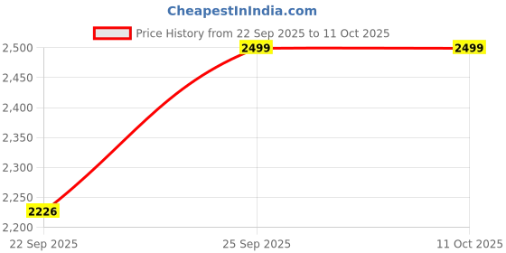 pepperfry.com ugaoo Grey Grey Cane Planter ugaoo Price History Graph from 22 Sep 2025 to 11 Oct 2025