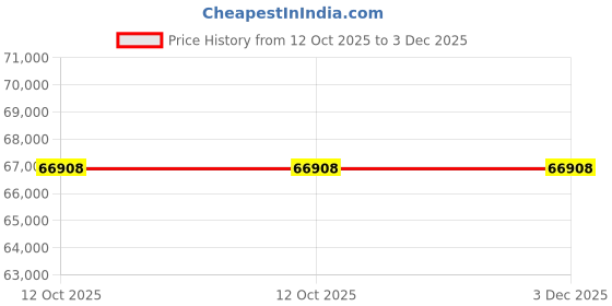 pepperfry.com dazzhome Grey Hair On Leather Abstract Hand Woven 8ftX10ft Carpet dazzhome Price History Graph from 12 Oct 2025 to 3 Dec 2025