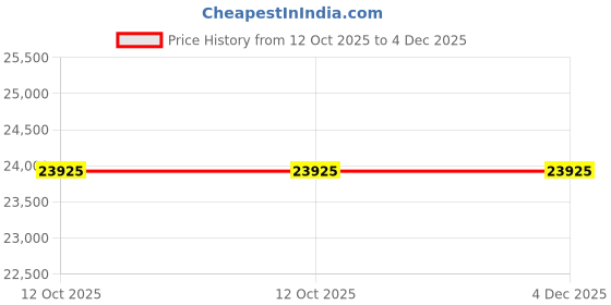 pepperfry.com dazzhome Grey Hair On Leather Floral Hand Woven 5ftX7ft Carpet dazzhome Price History Graph from 12 Oct 2025 to 3 Dec 2025
