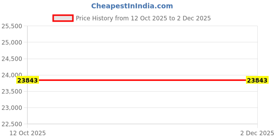 pepperfry.com dazzhome Grey Hair On Leather Geometrical Hand Woven 4X6ft Carpet dazzhome Price History Graph from 12 Oct 2025 to 2 Dec 2025