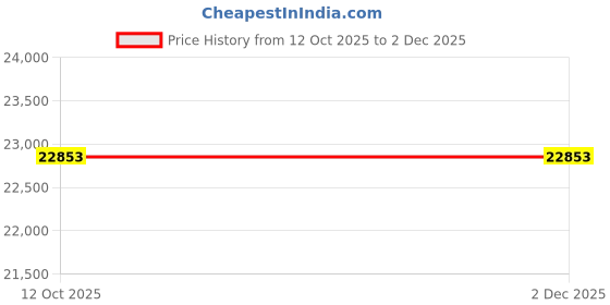 pepperfry.com dazzhome Grey Hair On Leather Geometrical Hand Woven 4X6ft Carpet dazzhome Price History Graph from 12 Oct 2025 to 2 Dec 2025