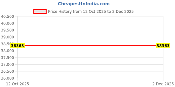 pepperfry.com dazzhome Grey Hair On Leather Geometrical Hand Woven 6ftX9ft Carpet dazzhome Price History Graph from 12 Oct 2025 to 2 Dec 2025