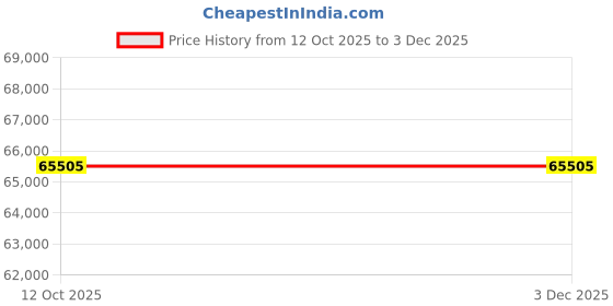 pepperfry.com dazzhome Grey Hair On Leather Geometrical Hand Woven 8ftX10ft Carpet dazzhome Price History Graph from 12 Oct 2025 to 2 Dec 2025