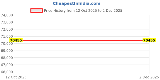 pepperfry.com dazzhome Grey Hair On Leather Geometrical Hand Woven 8ftX10ft Carpet dazzhome Price History Graph from 12 Oct 2025 to 2 Dec 2025
