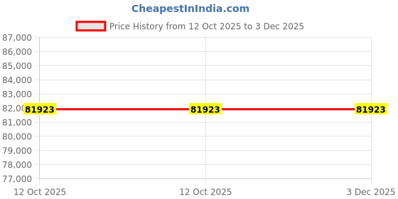 pepperfry.com dazzhome Grey Hair On Leather Geometrical Hand Woven 9ftx12ft Carpet dazzhome Price History Graph from 12 Oct 2025 to 3 Dec 2025