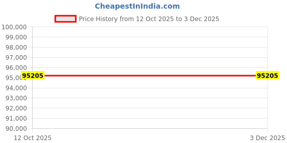 pepperfry.com dazzhome Grey Hair On Leather Geometrical Hand Woven 9ftx12ft Carpet dazzhome Price History Graph from 12 Oct 2025 to 3 Dec 2025