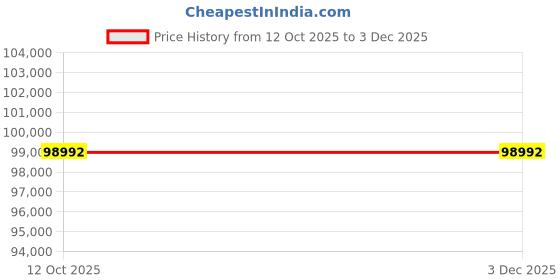 pepperfry.com dazzhome Grey Hair On Leather Geometrical Hand Woven 9ftx12ft Carpet dazzhome Price History Graph from 12 Oct 2025 to 2 Dec 2025