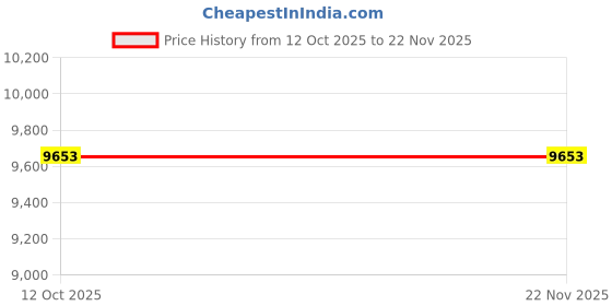 pepperfry.com dazzhome Grey Hair On Leather Stripes Hand Woven 3ftx3ft(Round Carpet) dazzhome Price History Graph from 12 Oct 2025 to 21 Nov 2025