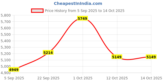 pepperfry.com Grey Iron & Cloth Shade Club Floor Lamp With Wood Base by Sapphire sapphire Price History Graph from 5 Sep 2025 to 13 Oct 2025