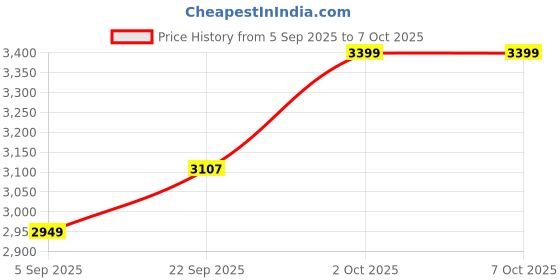 pepperfry.com Grey Iron & Cloth Shade Table Lamp With White Base By Sapphire sapphire Price History Graph from 5 Sep 2025 to 7 Oct 2025