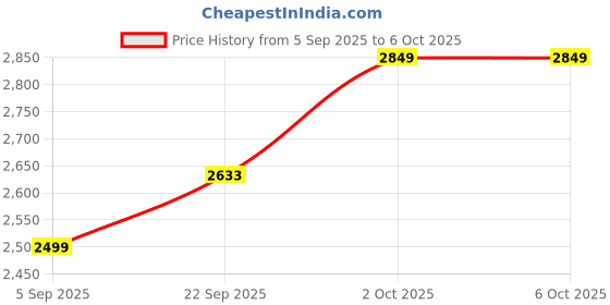 pepperfry.com Grey Iron & Cloth Shade Table Lamp with White Base By Sapphire sapphire Price History Graph from 5 Sep 2025 to 5 Oct 2025