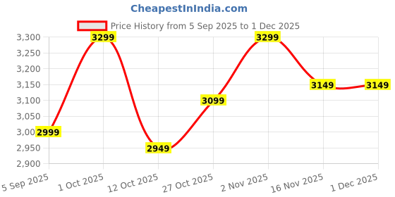 pepperfry.com toughcrafts Grey Iron Flower Frame Metal Wall Art toughcrafts Price History Graph from 5 Sep 2025 to 30 Nov 2025