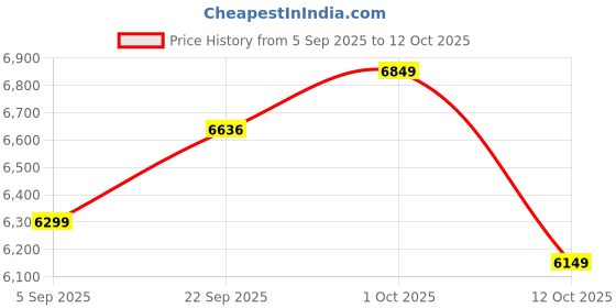 pepperfry.com baithak krafts Grey Jute Abstract 6 ft x 2 ft Inches Runner baithak krafts Price History Graph from 5 Sep 2025 to 12 Oct 2025