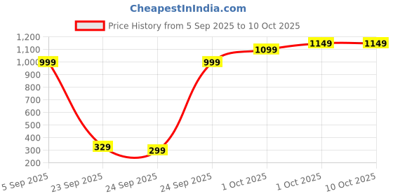 pepperfry.com aazeem Grey Kitchen Theme Polyester Antiskid Machine Made Floor Runner and Door Mat Combo aazeem Price History Graph from 5 Sep 2025 to 10 Oct 2025