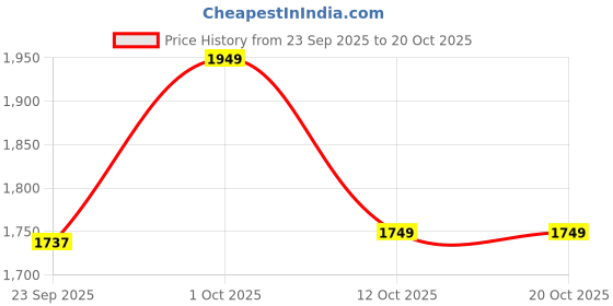 pepperfry.com brightdaisy Grey Metal Gate Light brightdaisy Price History Graph from 23 Sep 2025 to 19 Oct 2025