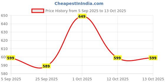 pepperfry.com ecofynd Grey Metal Premium Watering Can ecofynd Price History Graph from 5 Sep 2025 to 12 Oct 2025