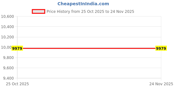 pepperfry.com jaipur rugs Grey Moroccan and Tribal Wool and Viscose 2'6 ft X 8 ft Flat Weaves Runner jaipur rugs Price History Graph from 25 Oct 2025 to 24 Nov 2025