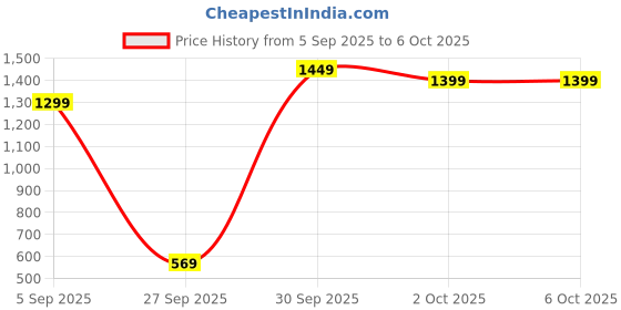 pepperfry.com braids Grey Patterned 210 TC Polyester (Set of 6) Diwan Sets braids Price History Graph from 5 Sep 2025 to 6 Oct 2025